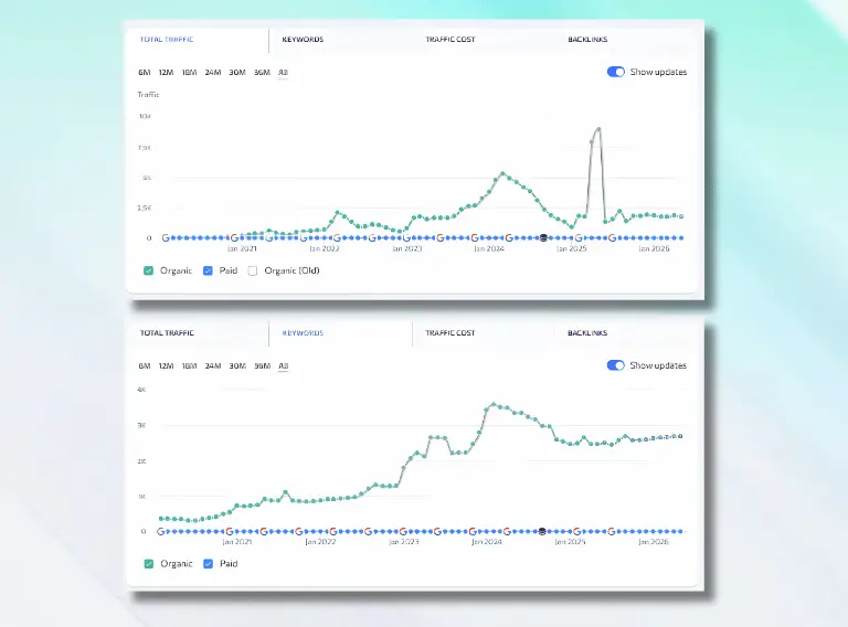 Organic Traffic Grows